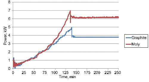 Residual Gas Analyzer plots