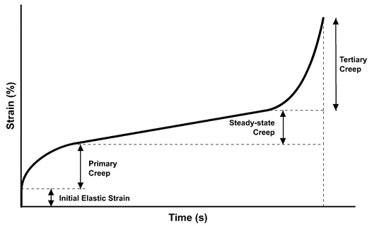 Creep test For Designing Heat Failure Resistant Systems 