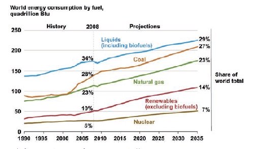 Energy Consumption Projection
