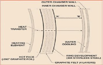 Hot Zone of a Vacuum

Furnace