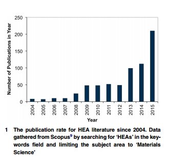 Publication Rate for HEA from 2004
