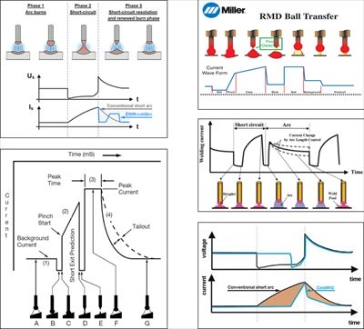 Waveforms produced from different Power Sources